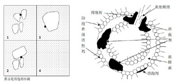 (圖:工業消泡劑的作用機理)